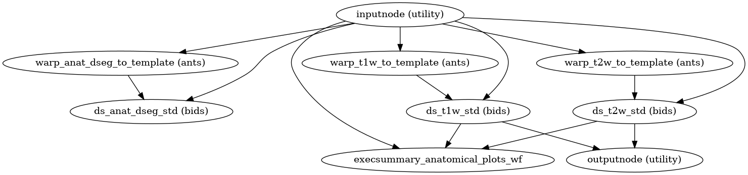 ../_images/xcp_d-workflows-anatomical-init_postprocess_anat_wf-1.png