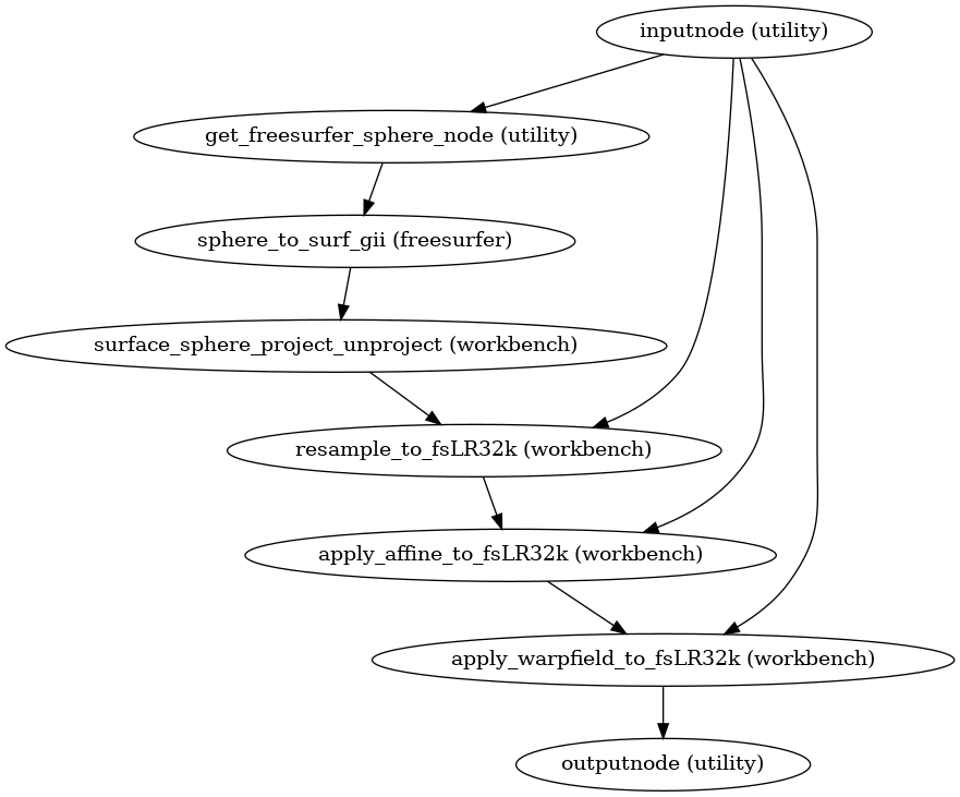 ../_images/xcp_d-workflows-anatomical-init_warp_one_hemisphere_wf-1.png