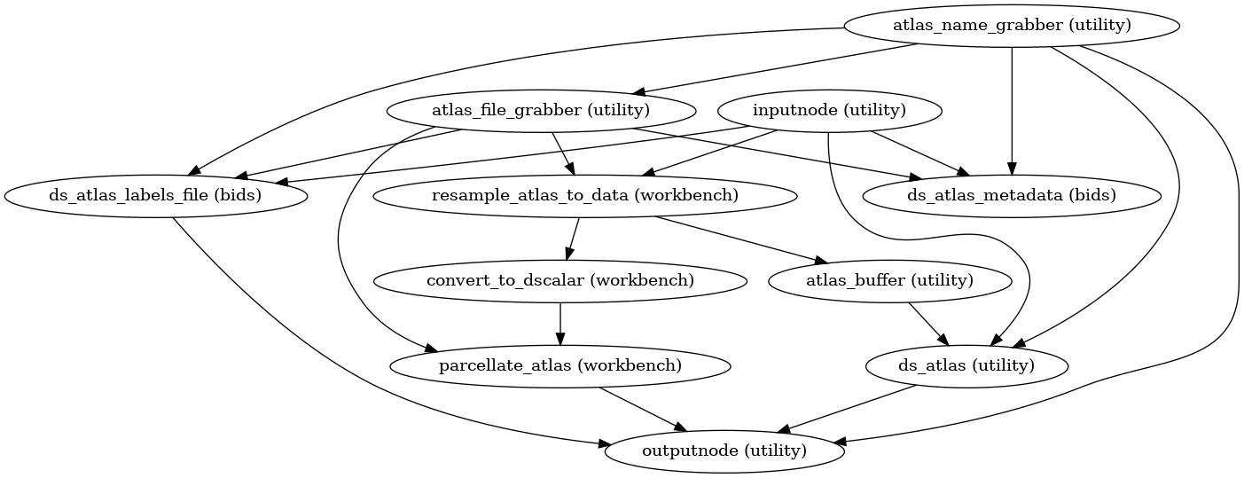 ../_images/xcp_d-workflows-connectivity-init_load_atlases_wf-1.png