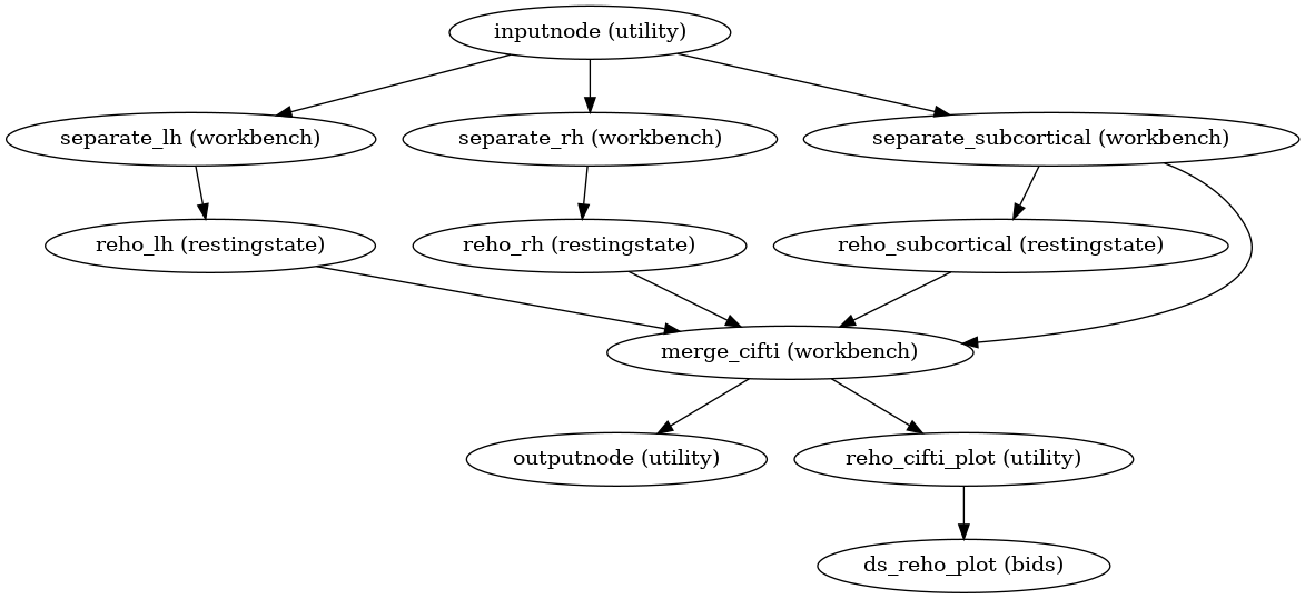 ../_images/xcp_d-workflows-restingstate-init_reho_cifti_wf-1.png