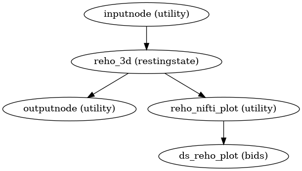 ../_images/xcp_d-workflows-restingstate-init_reho_nifti_wf-1.png